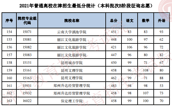 2021年普通高校在天津招生最低分（本科批次B阶段征询志愿）