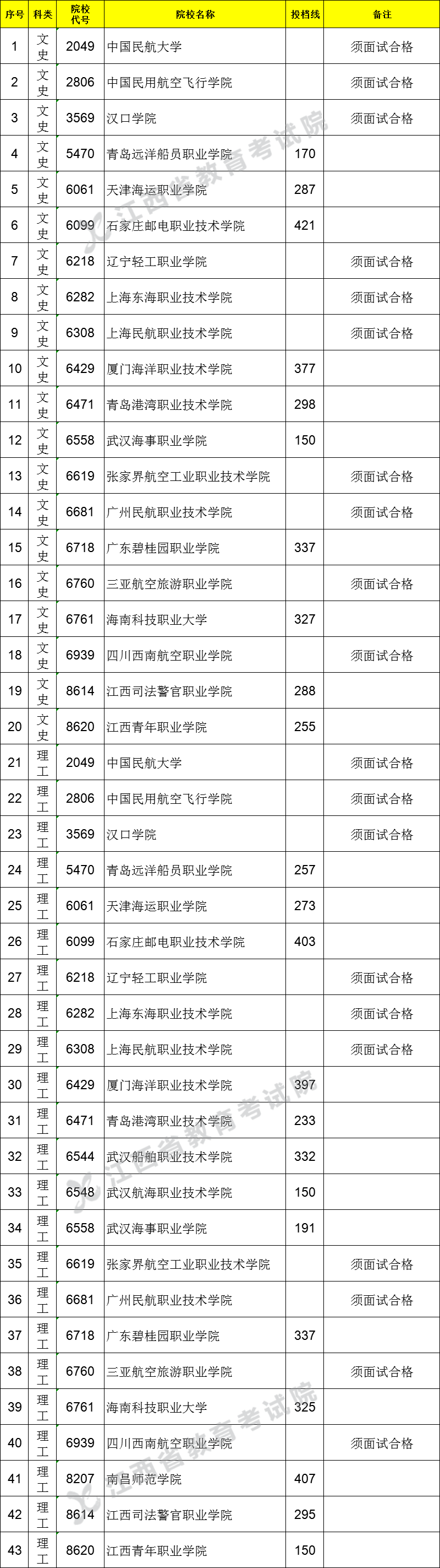 2021江西高考专科提前批投档分数线（非直招士官类）