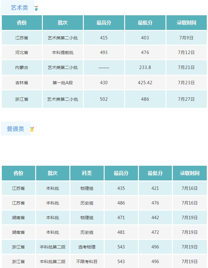 长春电子科技学院2021年各省各批次录取分数线