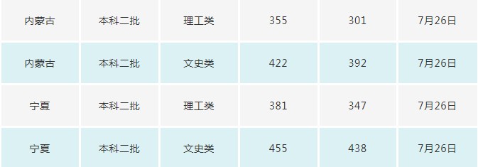 长春电子科技学院2021年各省各批次录取分数线