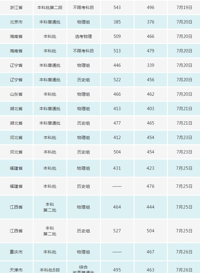 长春电子科技学院2021年各省各批次录取分数线