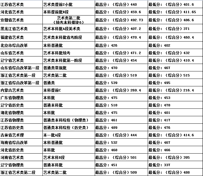 吉林建筑科技学院2021年各省各批次录取分数线