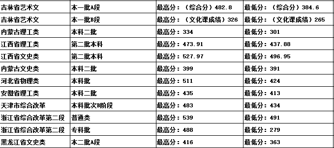 吉林建筑科技学院2021年各省各批次录取分数线