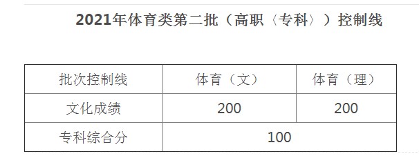 安徽体育类第二批高职专科控制线