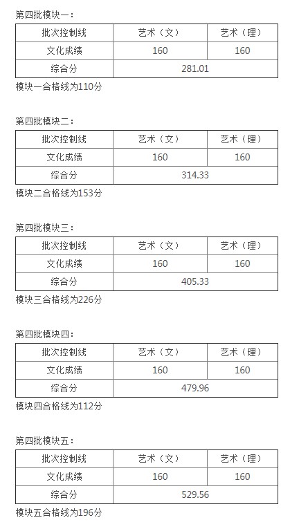 安徽艺术类第四批控制线