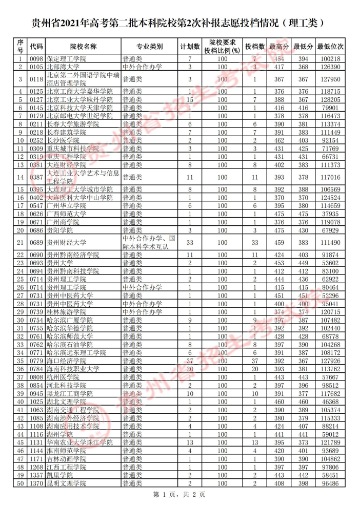 2021贵州本科二批院校第二次补报志愿投档分数线.jpg