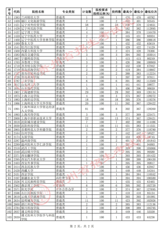 2021贵州本科二批院校第二次补报志愿投档分数线2.jpg