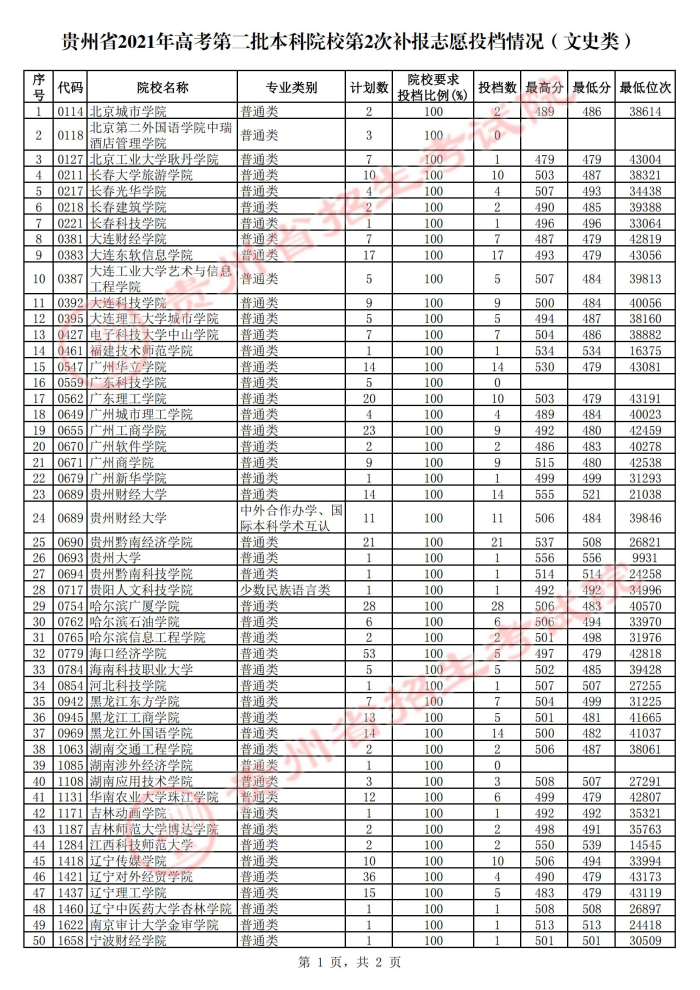 2021贵州本科二批院校第二次补报志愿投档分数线3.jpg