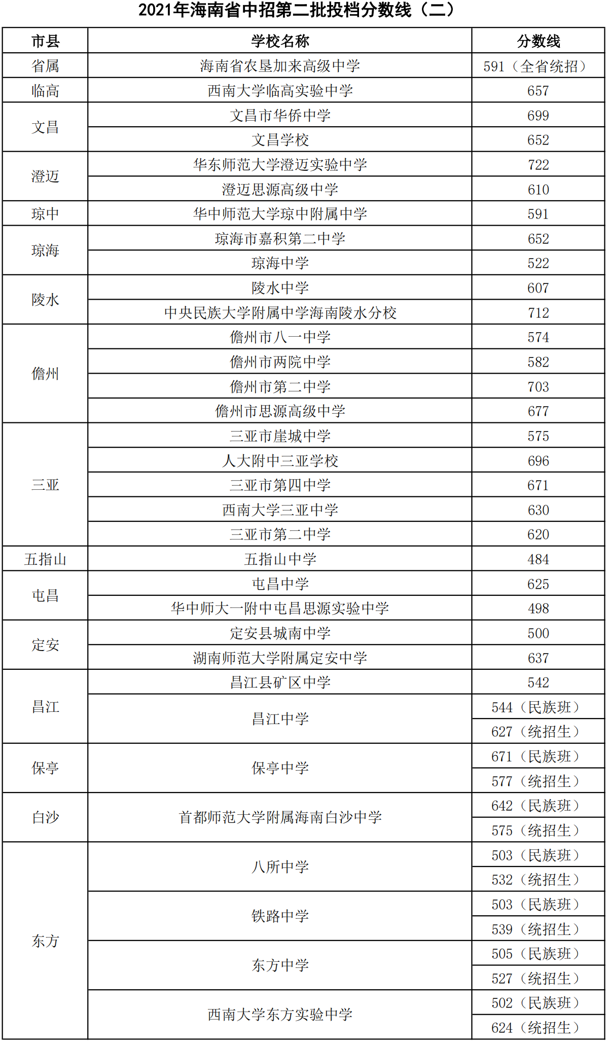 2021年海南省中招第二批投档分数线（二）.png