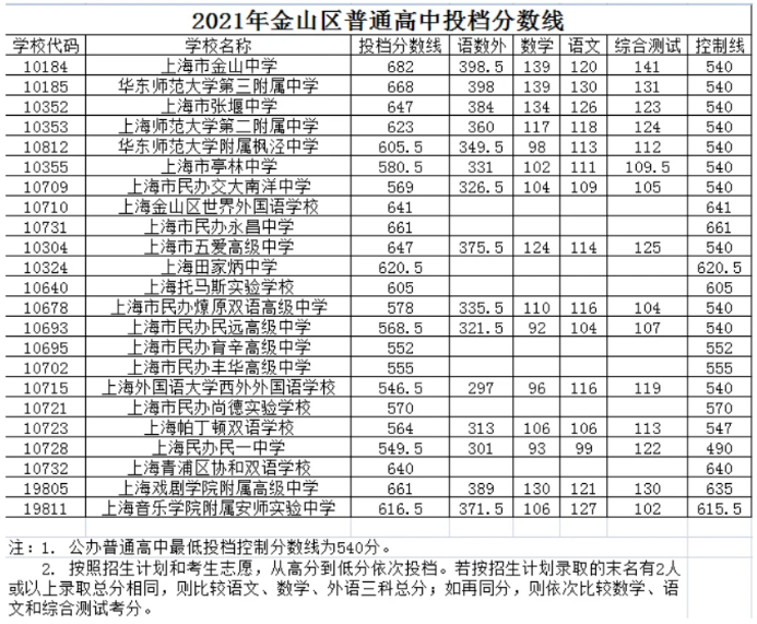 上海金山区中考各高中录取分数线