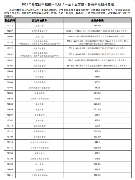 上海嘉定区2021高中录取分数线