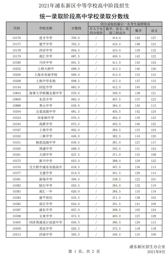 上海浦东新区中考各高中录取分数线