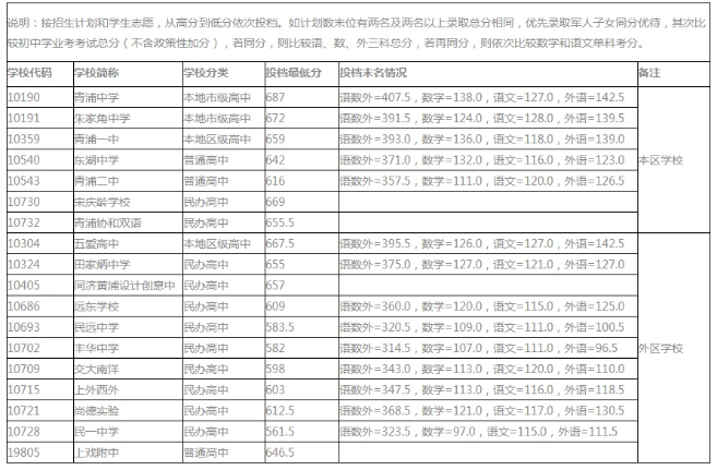 上海青浦区2021高中录取分数线