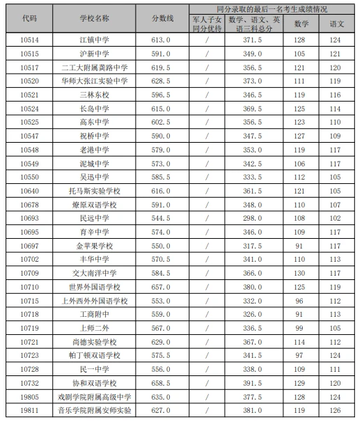 上海浦东新区中考各高中录取分数线