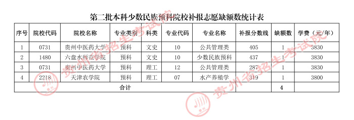 2021贵州本科二批少数民族预科院校补报志愿计划