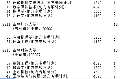 2021吉林高考地方专项计划征集志愿计划