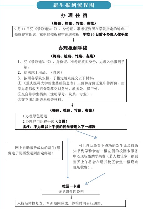 重庆医科大学新生入学须知