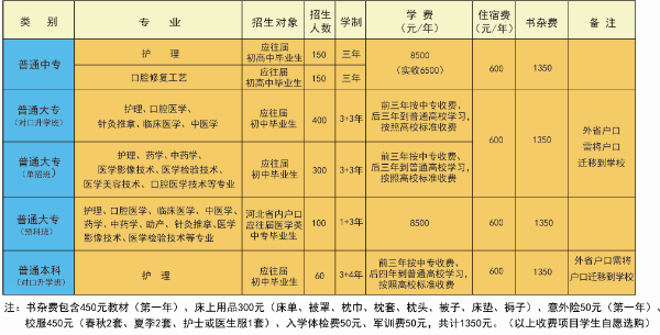 石家庄北方医学中等专业学校招生计划