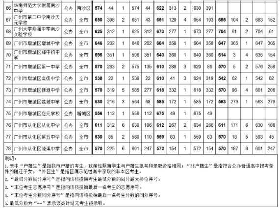 2021广州中考第三批次公办普高录取分数线公布