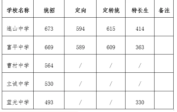 2021陕西渭南富平县普高录取分数线