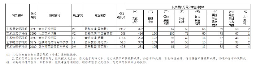 辽宁艺术类高职专科第一阶段征集志愿投档最低分