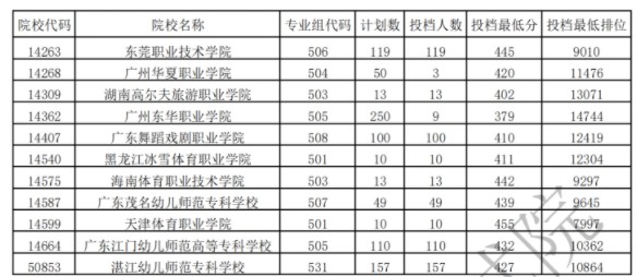 广东专科体育类投档最低分及排名