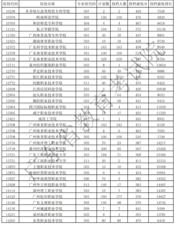 广东专科体育类投档最低分及排名