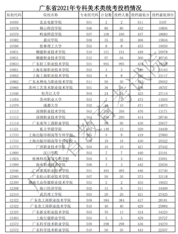 广东专科艺术类投档最低分及排名