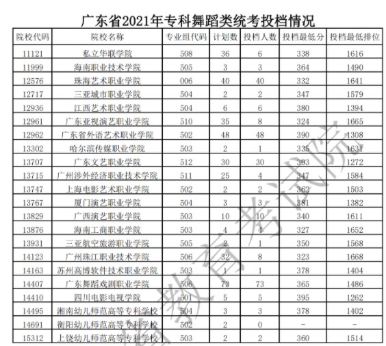 广东专科艺术类投档最低分及排名