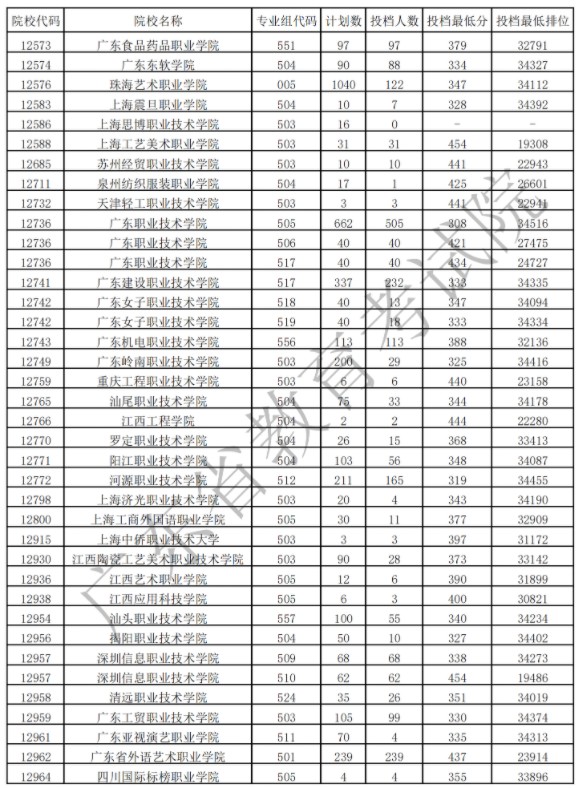 广东专科艺术类投档最低分及排名