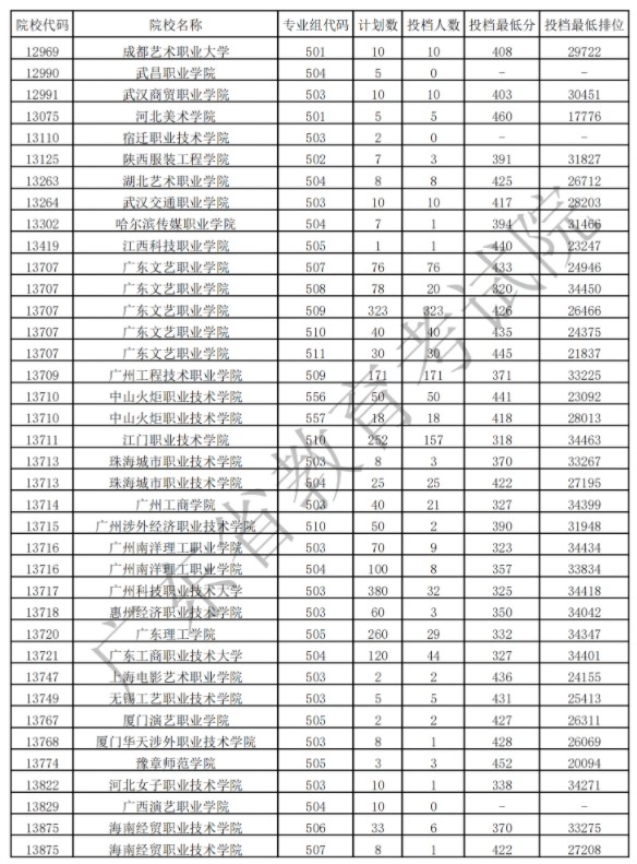 广东专科艺术类投档最低分及排名