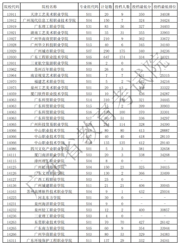 广东专科艺术类投档最低分及排名