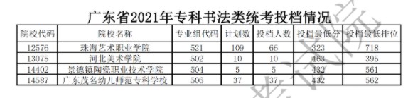 广东专科艺术类投档最低分及排名