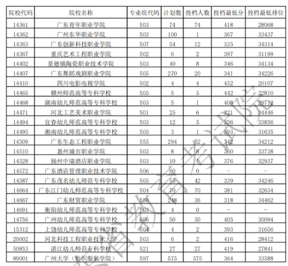 广东专科艺术类投档最低分及排名