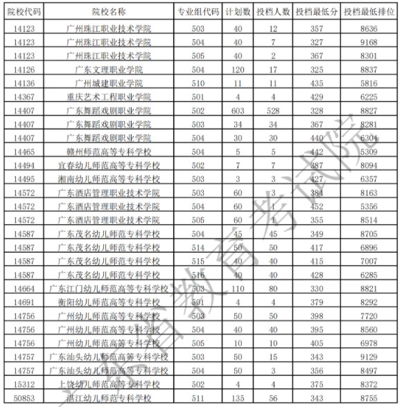 广东专科艺术类投档最低分及排名