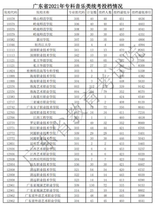 广东专科艺术类投档最低分及排名