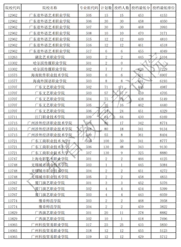 广东专科艺术类投档最低分及排名