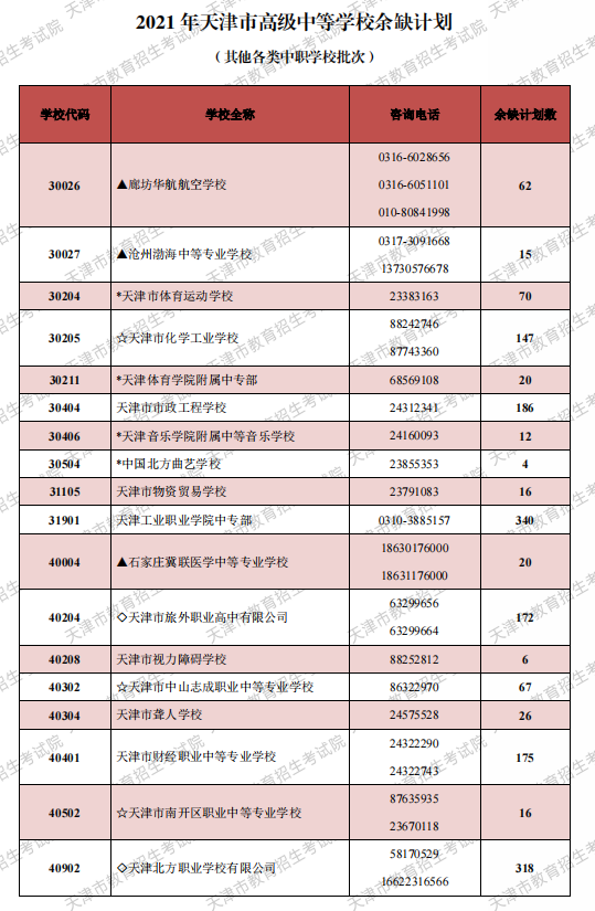 2021天津普通中专学校余缺计划