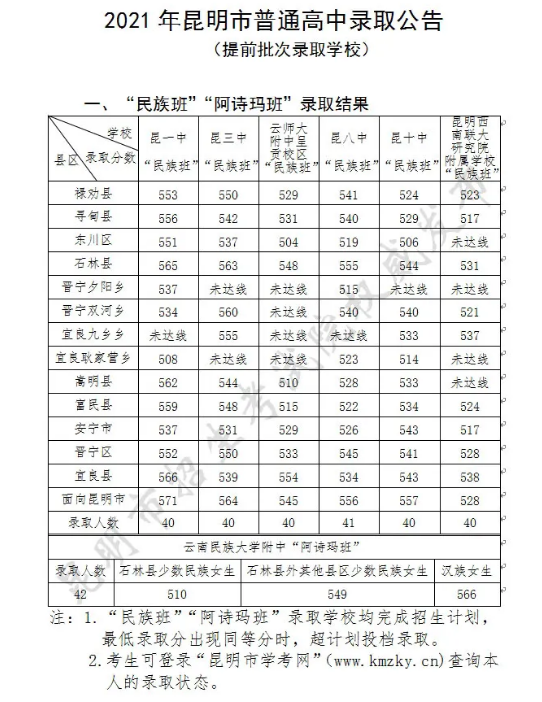 2021昆明中考提前批录取分数