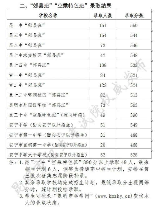 2021昆明中考提前批录取分数