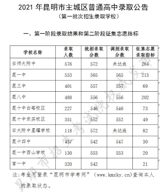 昆明中考第一批录取分数线