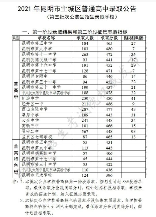 昆明中考第三批次录取分数线