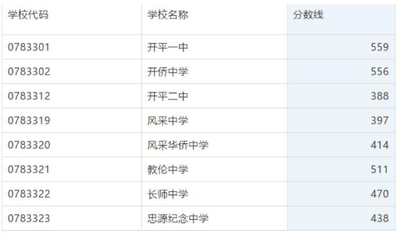 2021江门开平中考分数线