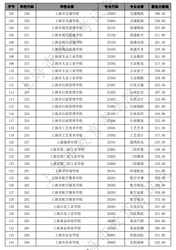 2021上海中考中职类学校最低录取分数线