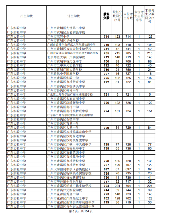 2021广州中考第二批次高中录取分数线公布