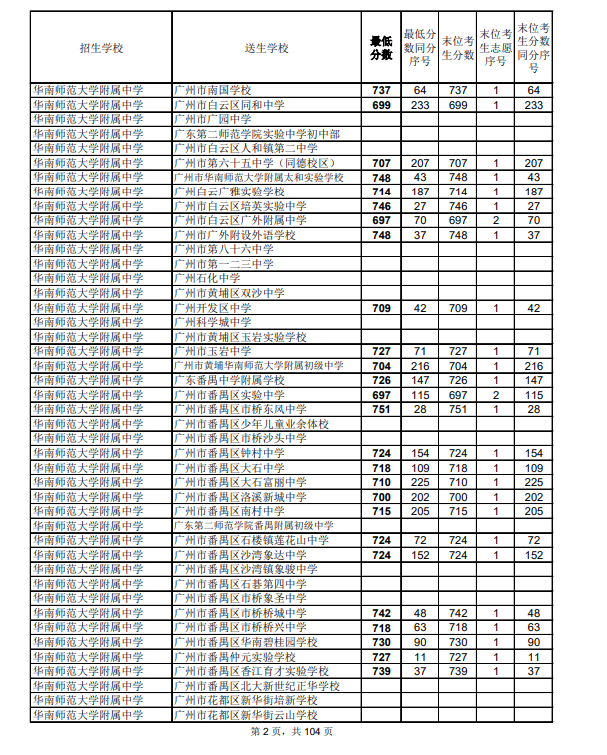 2021广州中考第二批次高中录取分数线公布