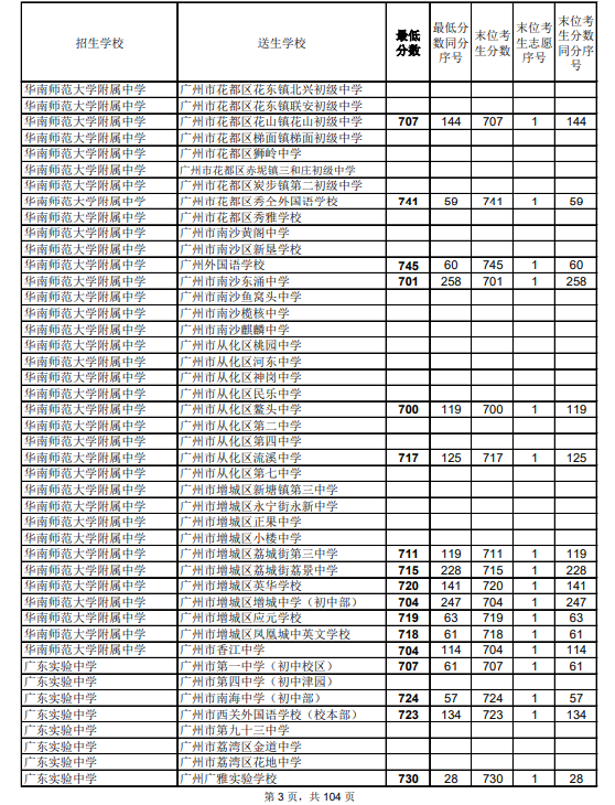 2021广州中考第二批次高中录取分数线公布