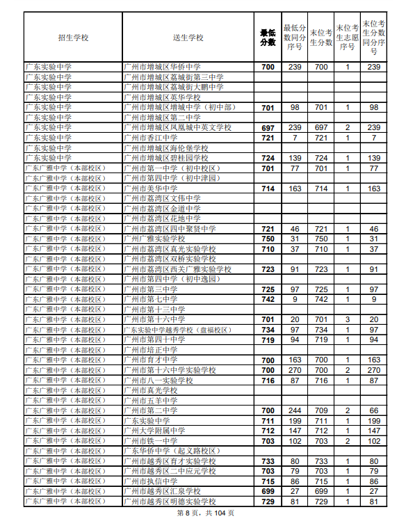 2021广州中考第二批次高中录取分数线公布