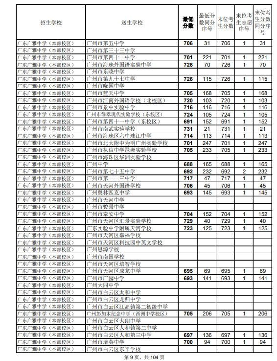 2021广州中考第二批次高中录取分数线公布