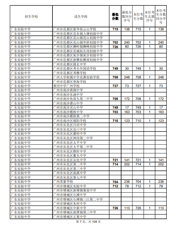 2021广州中考第二批次高中录取分数线公布